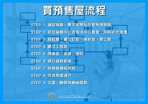 買房順序|《2024買房子流程教學》有哪些注意事項？買預售屋。